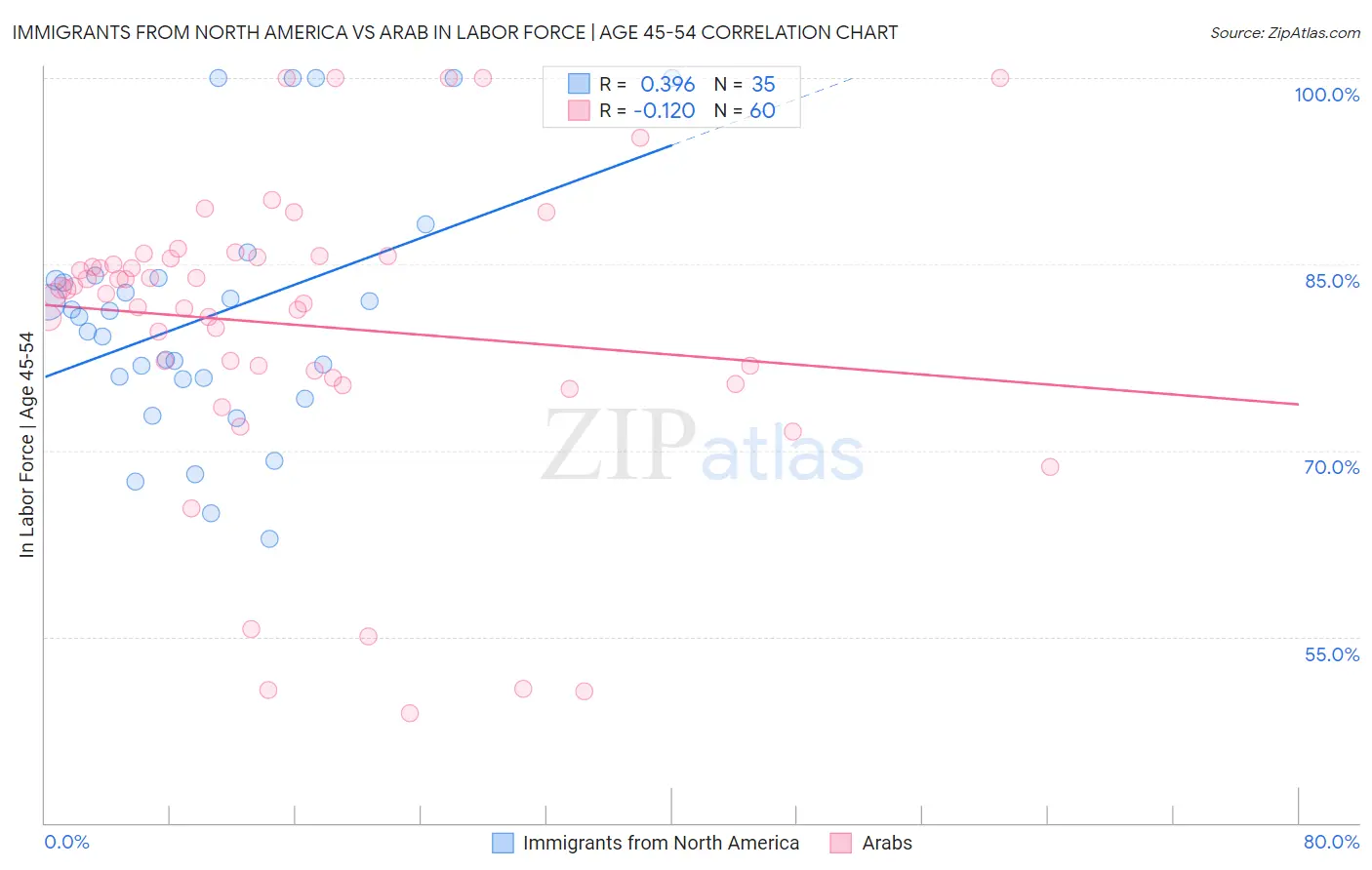 Immigrants from North America vs Arab In Labor Force | Age 45-54