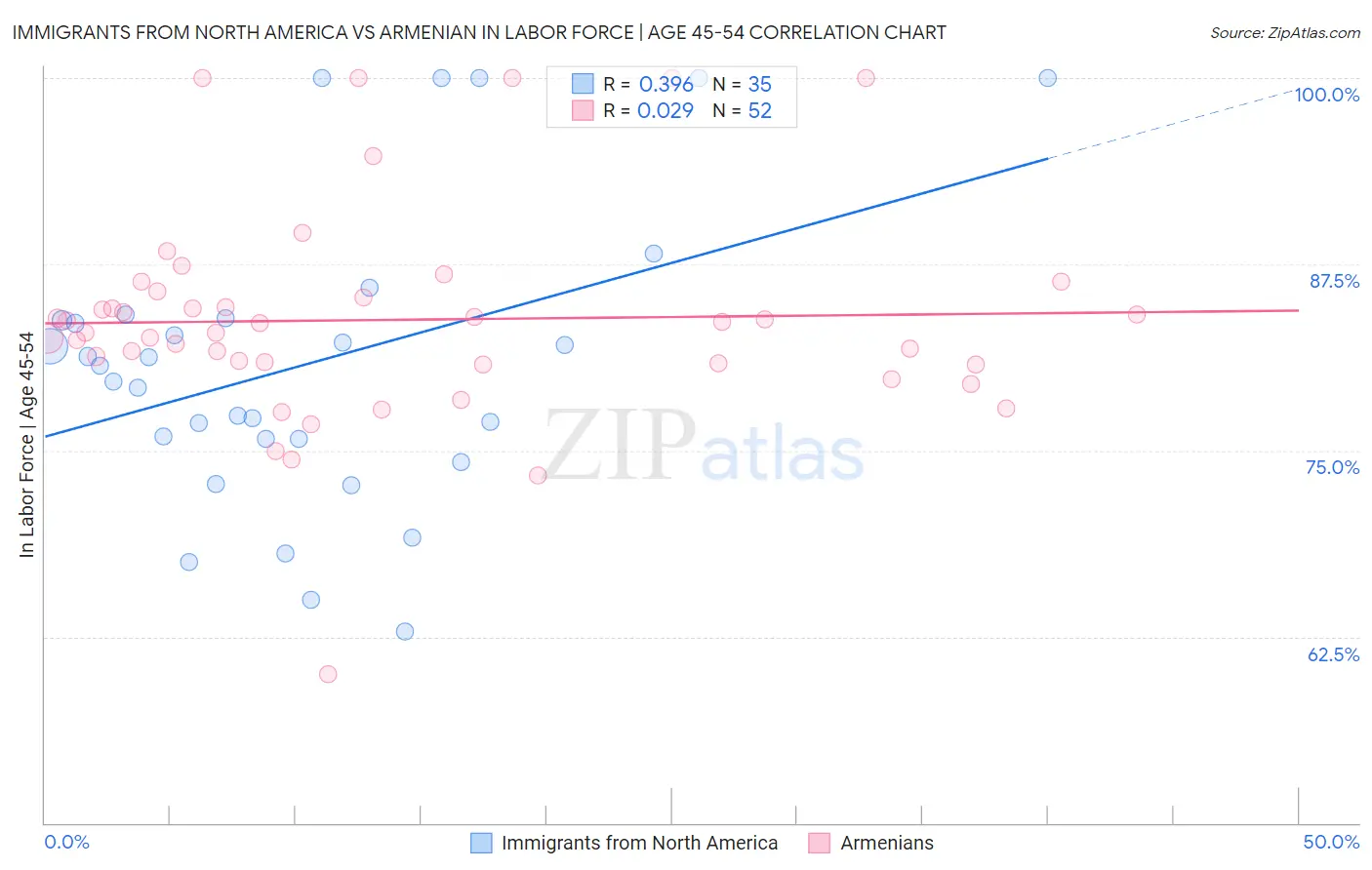 Immigrants from North America vs Armenian In Labor Force | Age 45-54