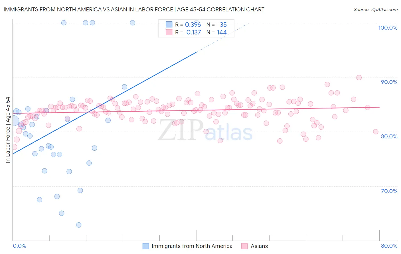 Immigrants from North America vs Asian In Labor Force | Age 45-54