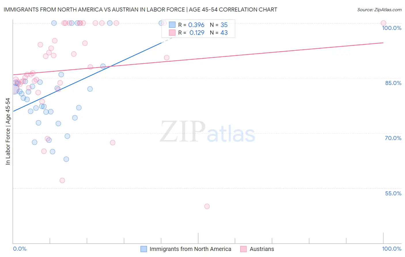 Immigrants from North America vs Austrian In Labor Force | Age 45-54