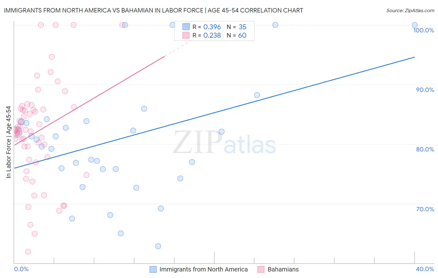 Immigrants from North America vs Bahamian In Labor Force | Age 45-54