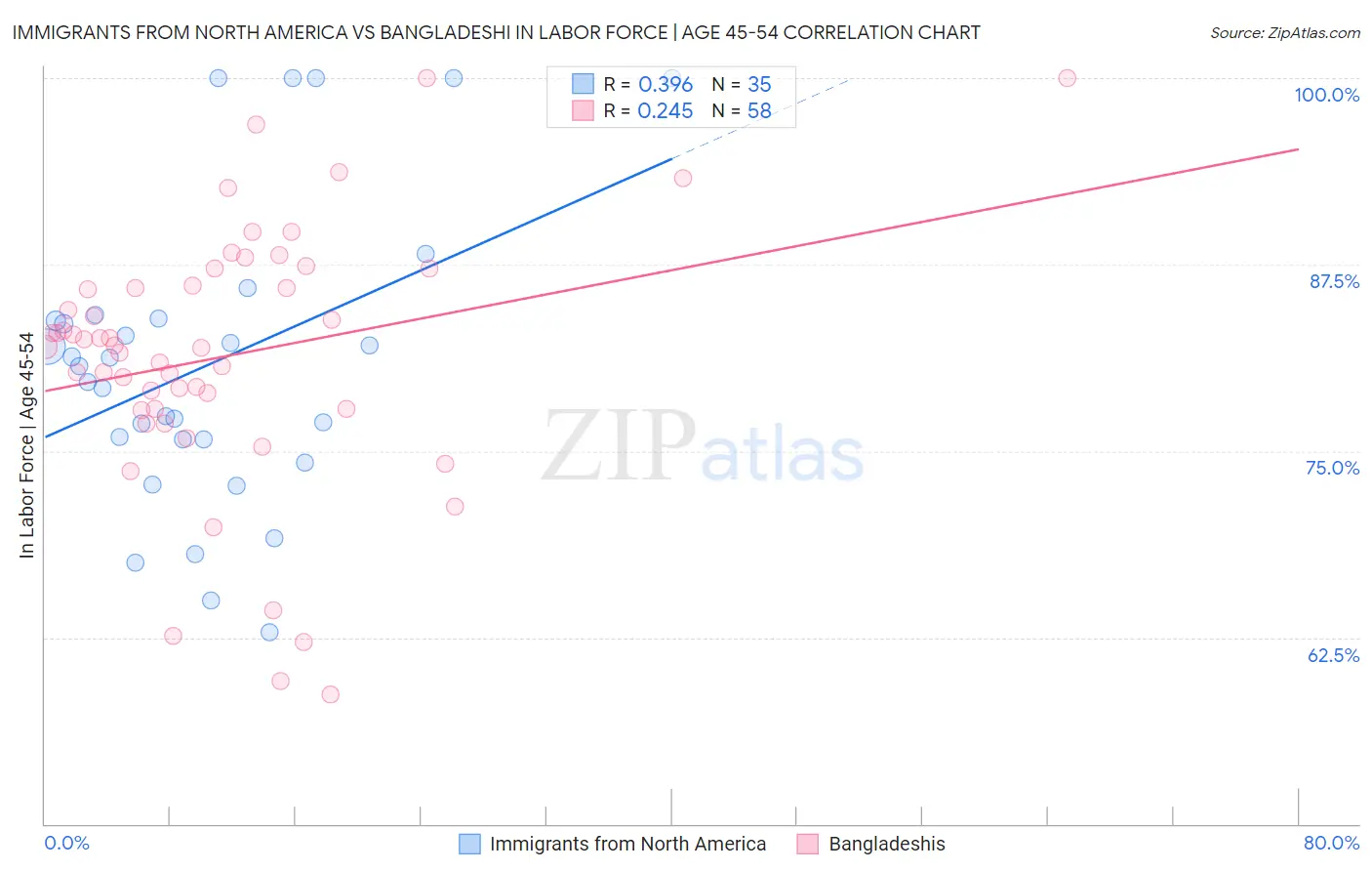 Immigrants from North America vs Bangladeshi In Labor Force | Age 45-54