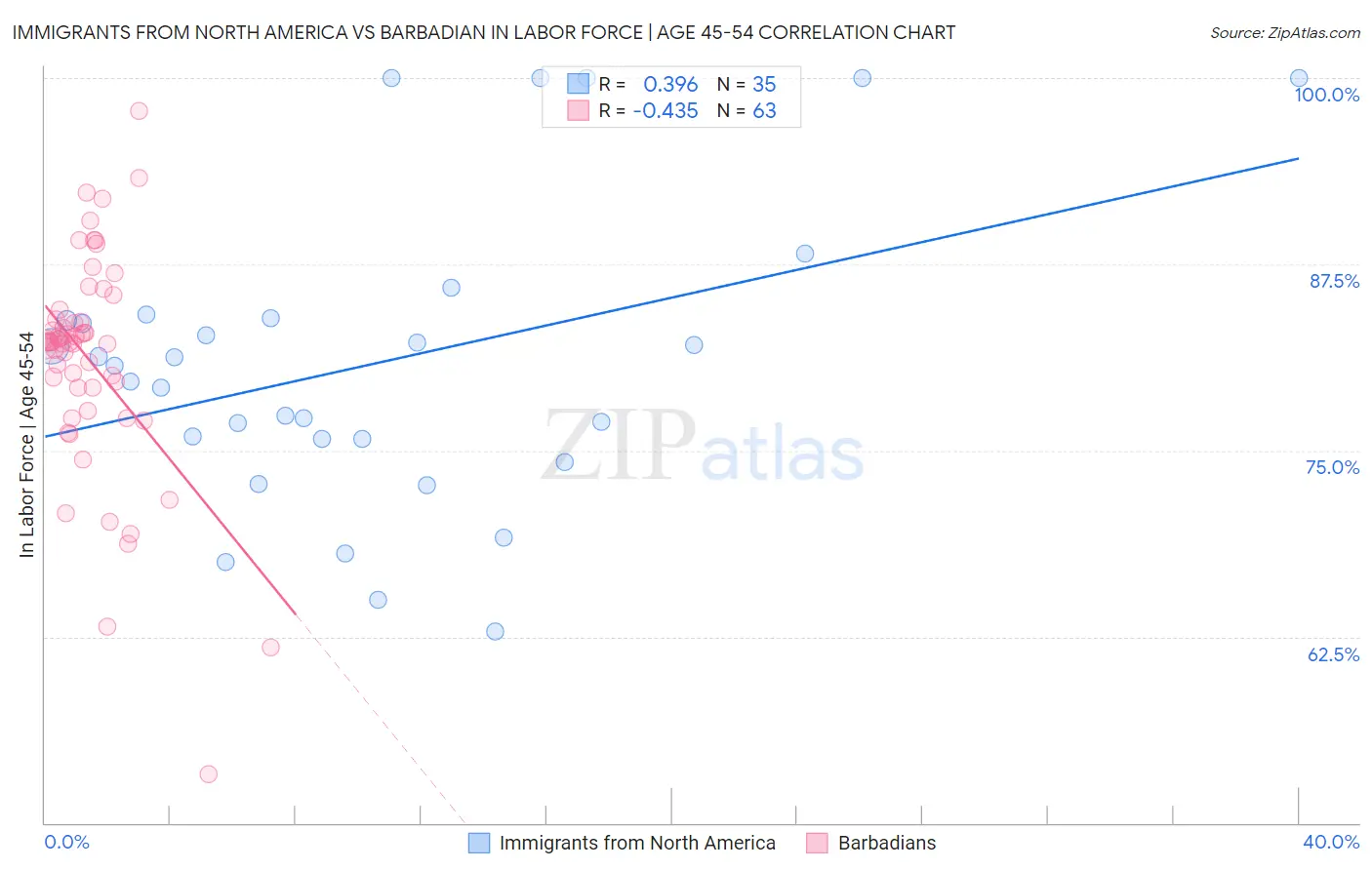 Immigrants from North America vs Barbadian In Labor Force | Age 45-54