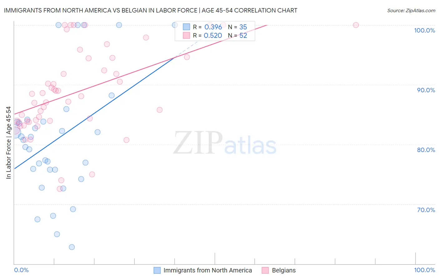 Immigrants from North America vs Belgian In Labor Force | Age 45-54