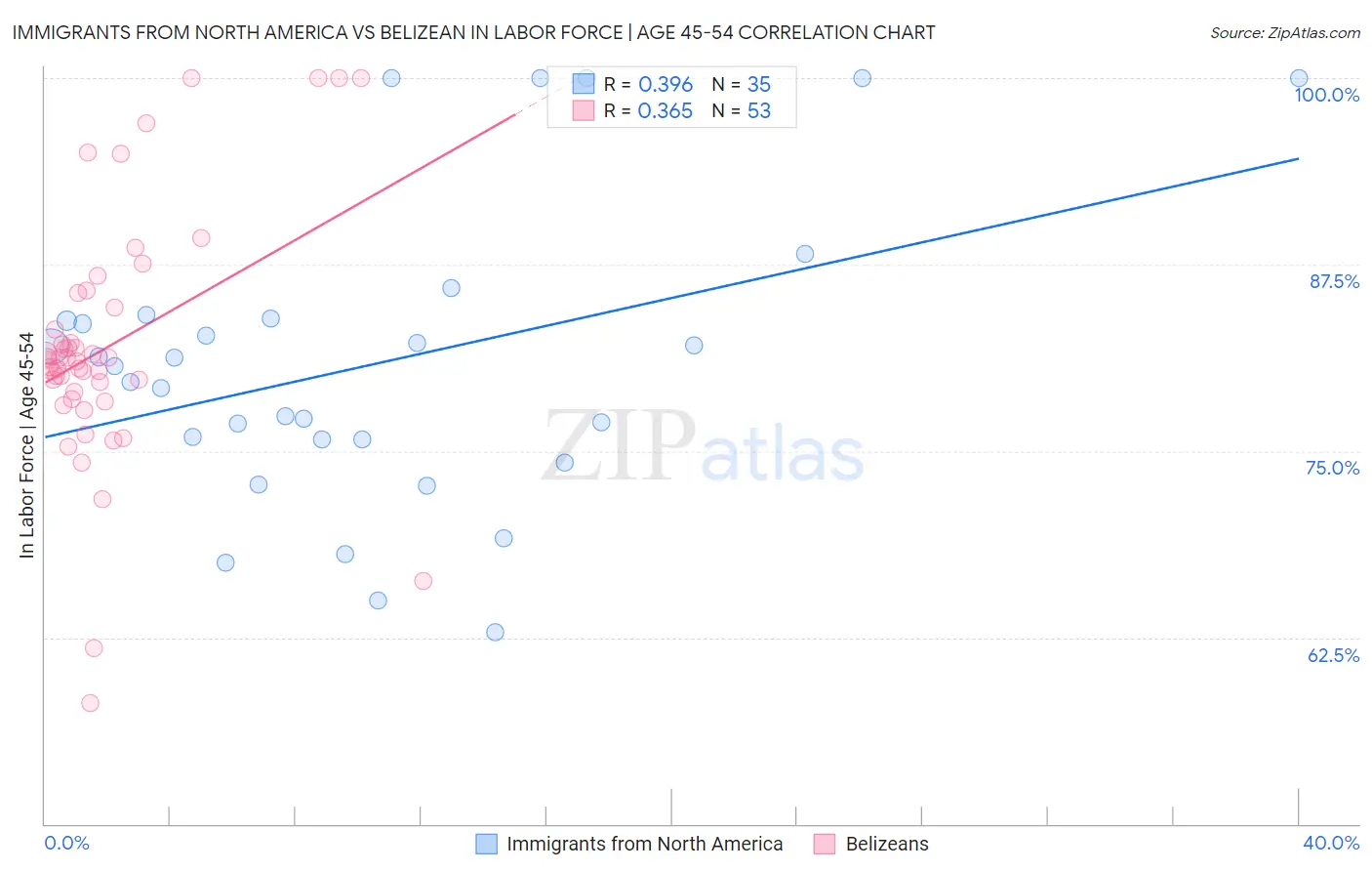 Immigrants from North America vs Belizean In Labor Force | Age 45-54