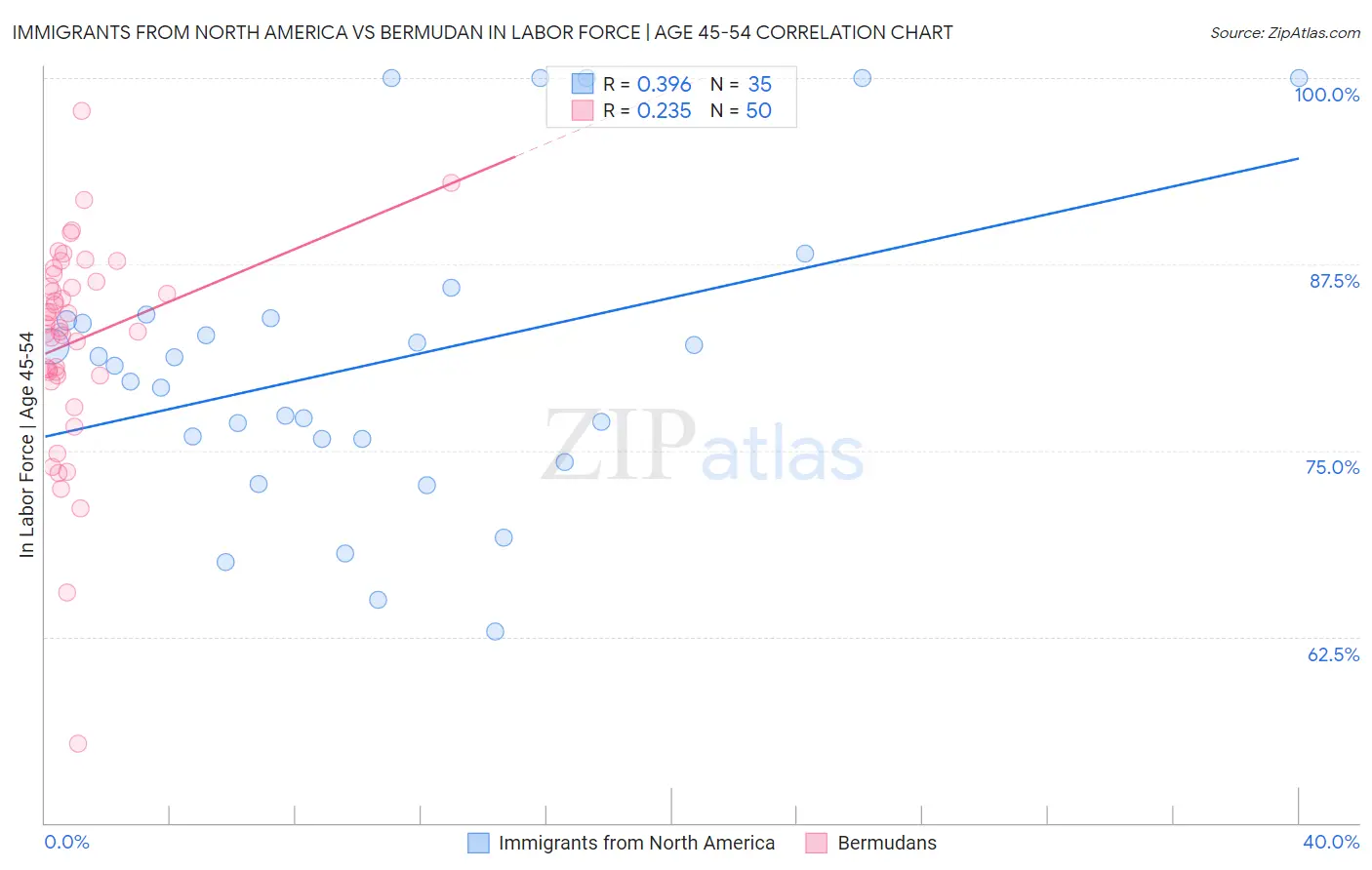 Immigrants from North America vs Bermudan In Labor Force | Age 45-54
