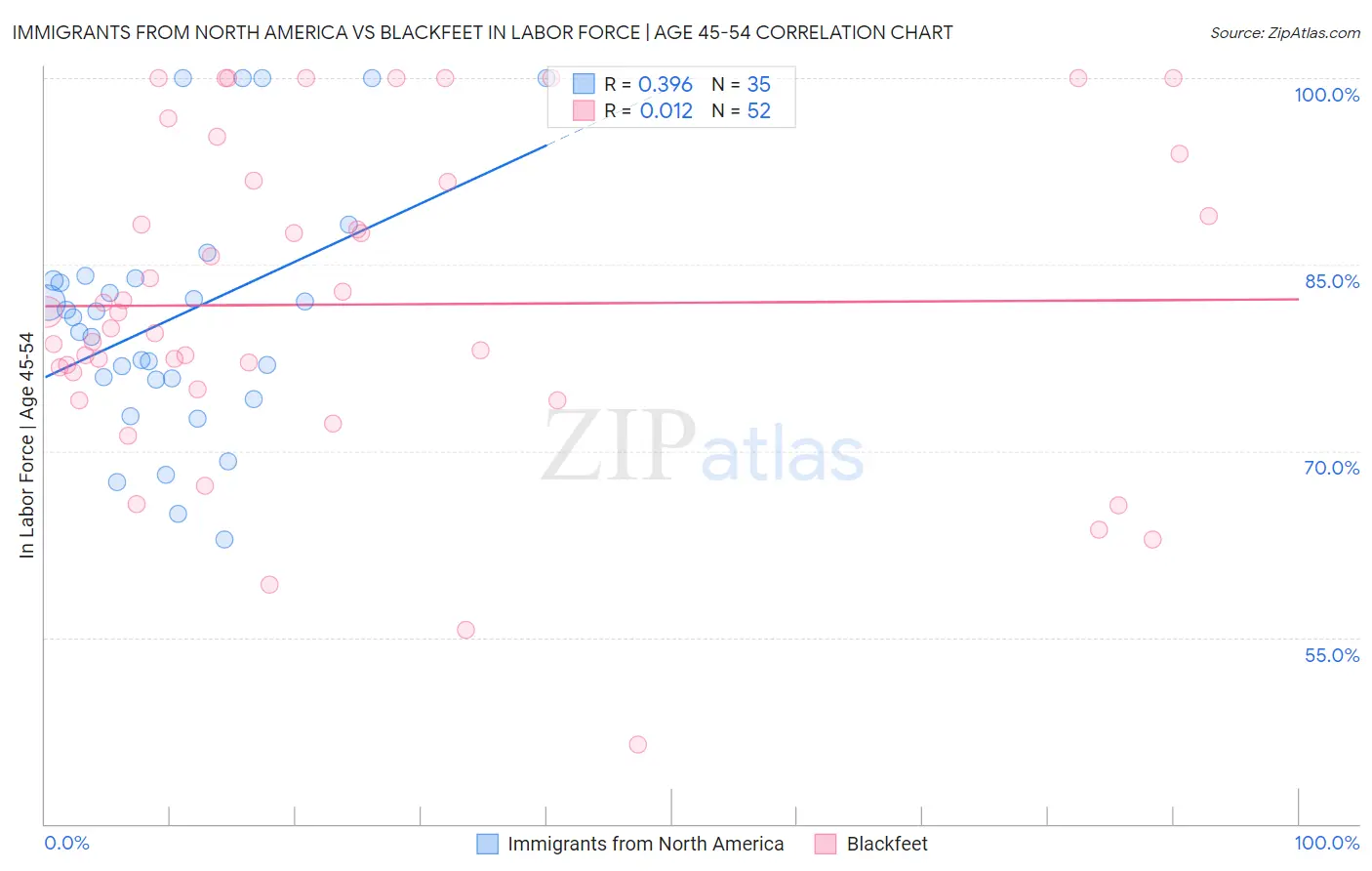 Immigrants from North America vs Blackfeet In Labor Force | Age 45-54