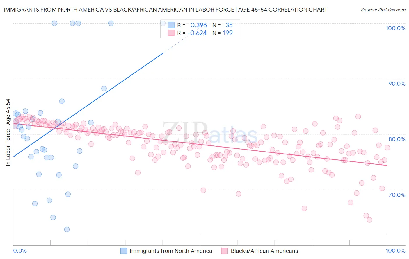 Immigrants from North America vs Black/African American In Labor Force | Age 45-54
