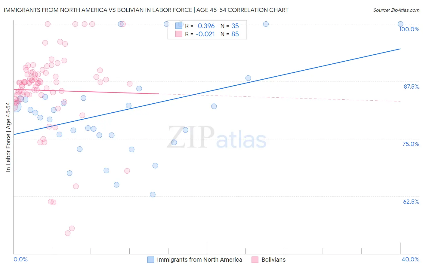 Immigrants from North America vs Bolivian In Labor Force | Age 45-54