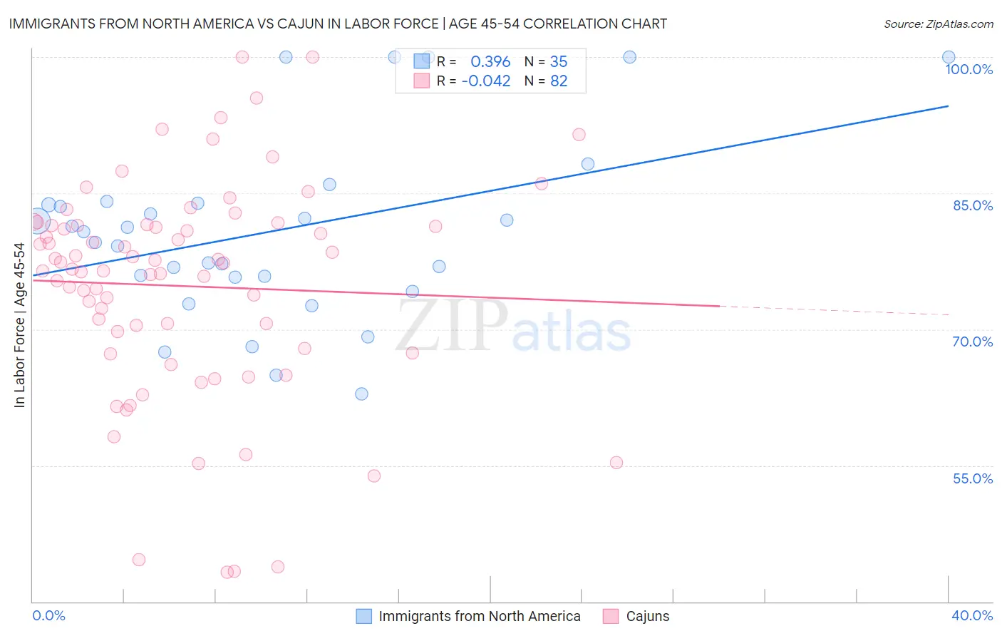 Immigrants from North America vs Cajun In Labor Force | Age 45-54