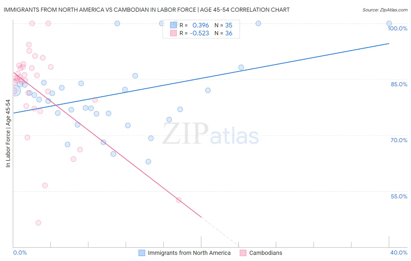 Immigrants from North America vs Cambodian In Labor Force | Age 45-54