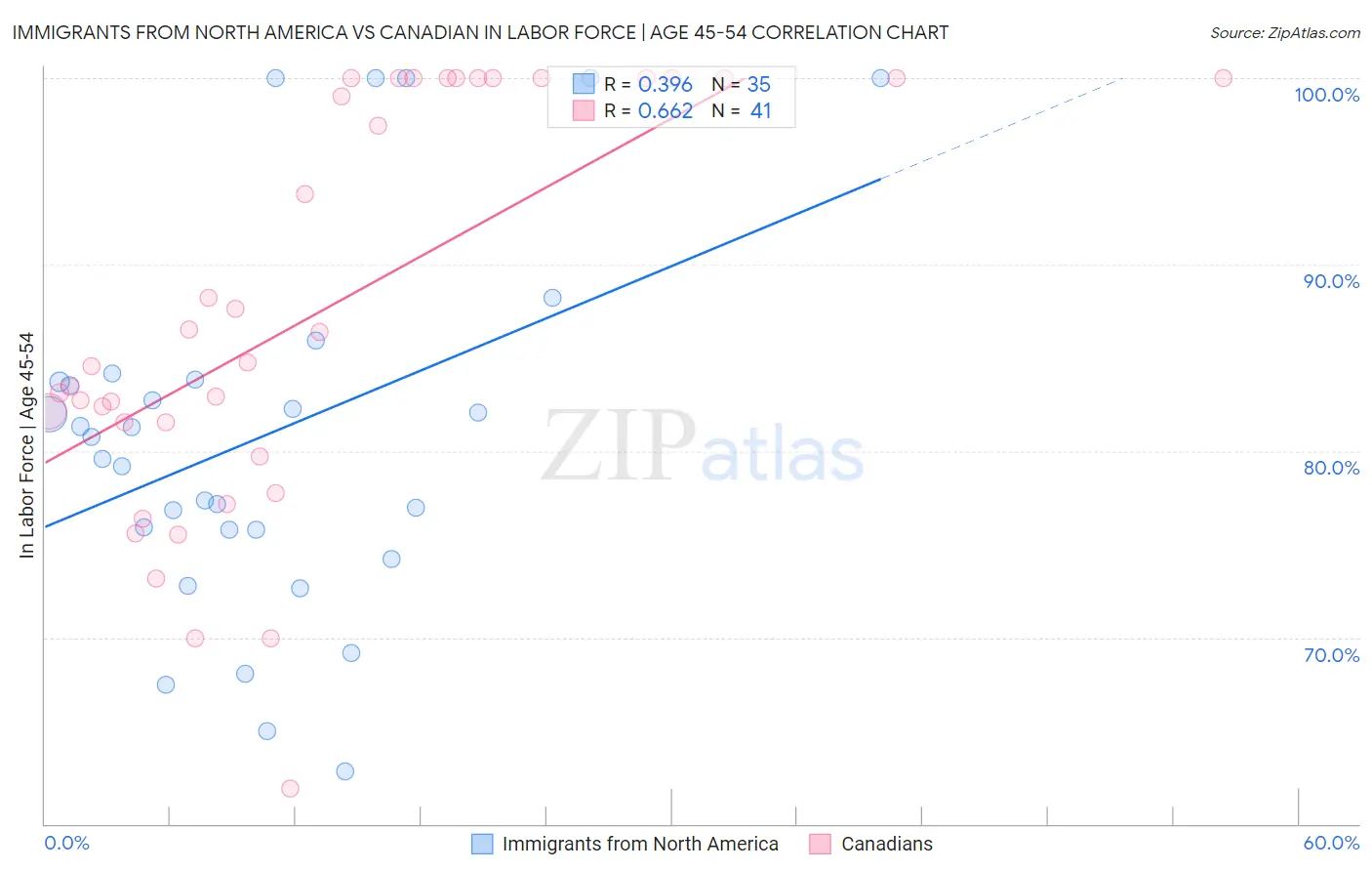 Immigrants from North America vs Canadian In Labor Force | Age 45-54