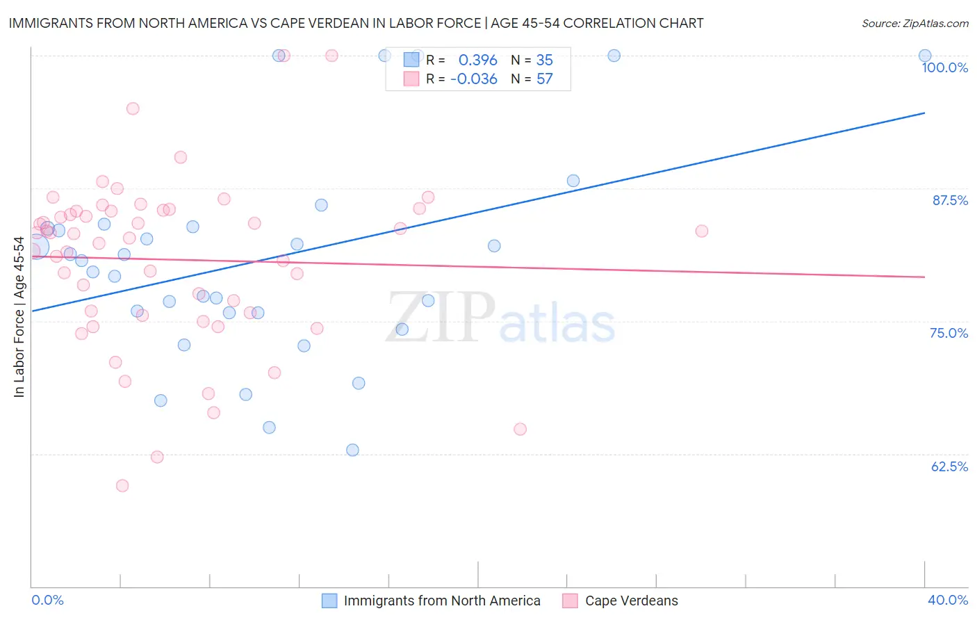 Immigrants from North America vs Cape Verdean In Labor Force | Age 45-54