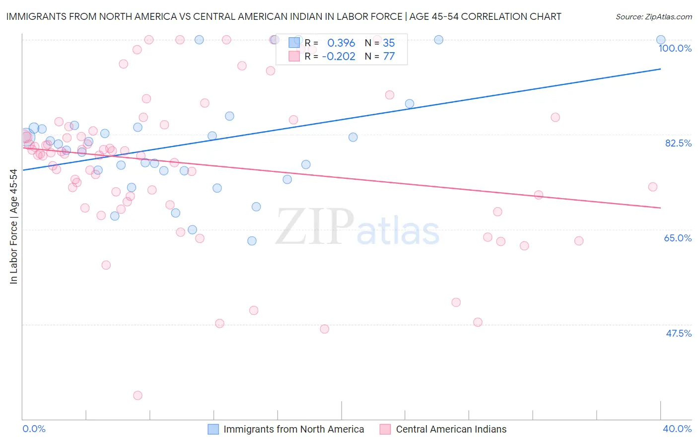 Immigrants from North America vs Central American Indian In Labor Force | Age 45-54