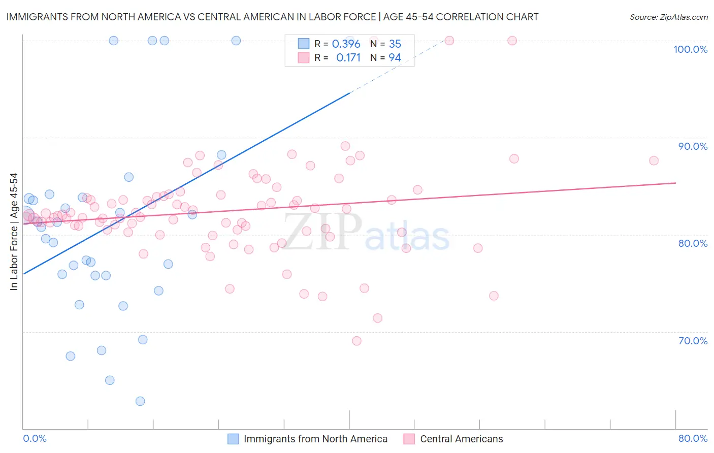 Immigrants from North America vs Central American In Labor Force | Age 45-54