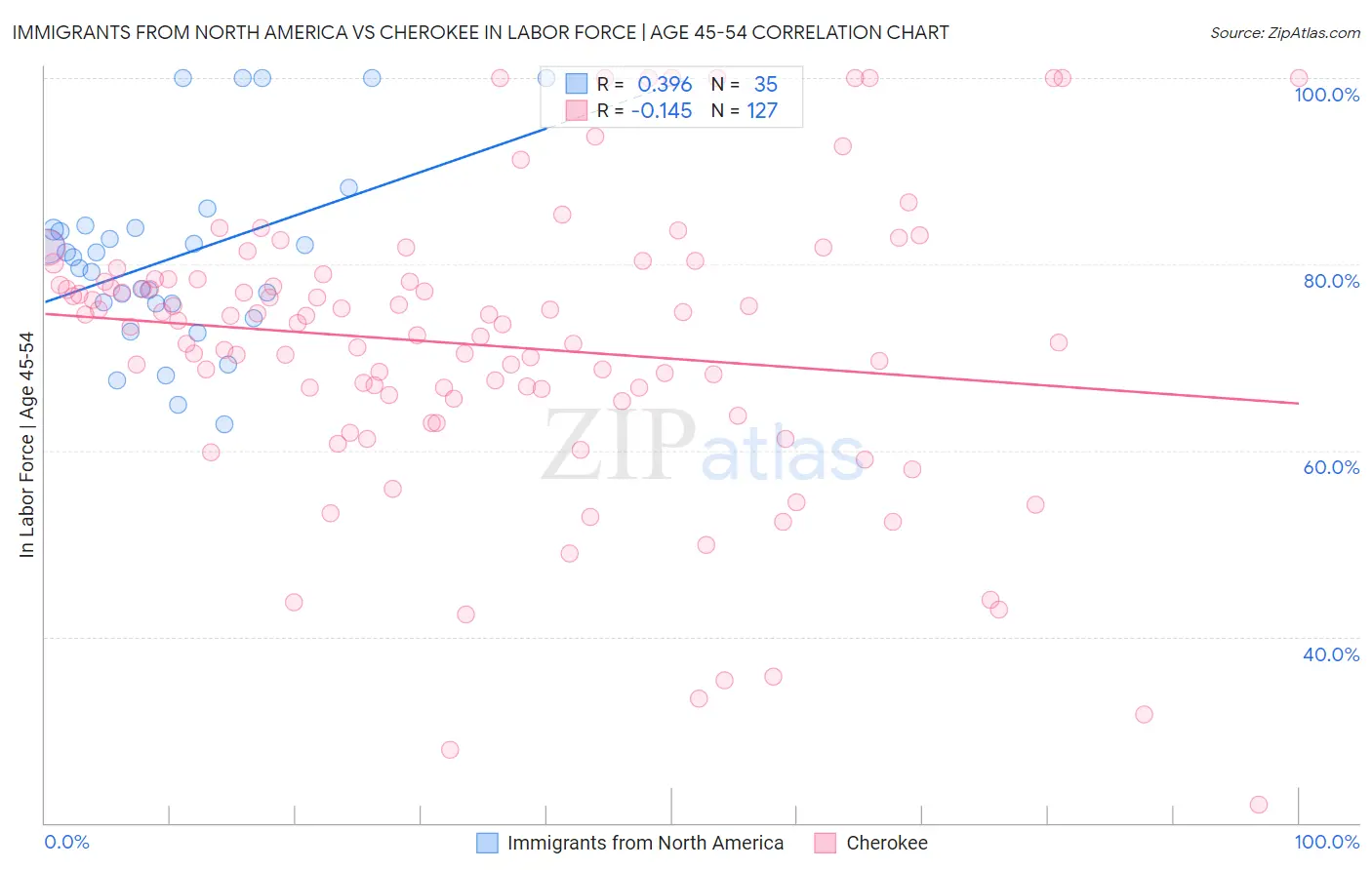 Immigrants from North America vs Cherokee In Labor Force | Age 45-54