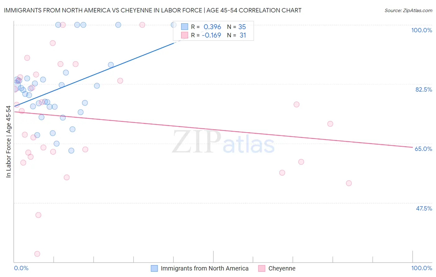 Immigrants from North America vs Cheyenne In Labor Force | Age 45-54