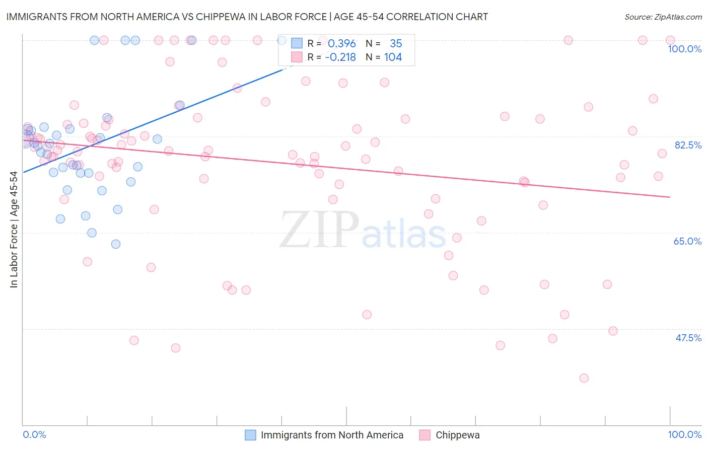 Immigrants from North America vs Chippewa In Labor Force | Age 45-54
