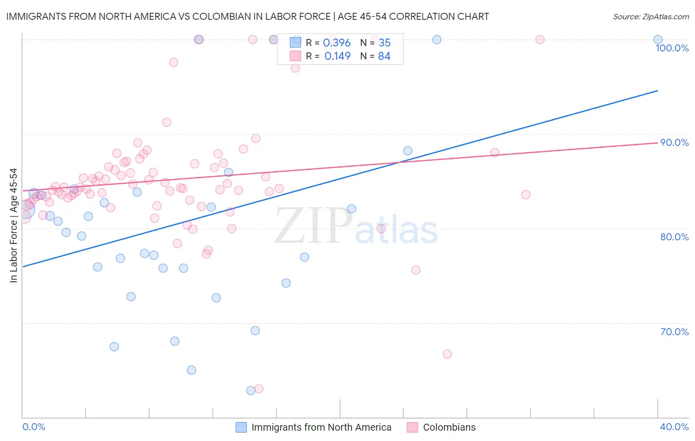 Immigrants from North America vs Colombian In Labor Force | Age 45-54