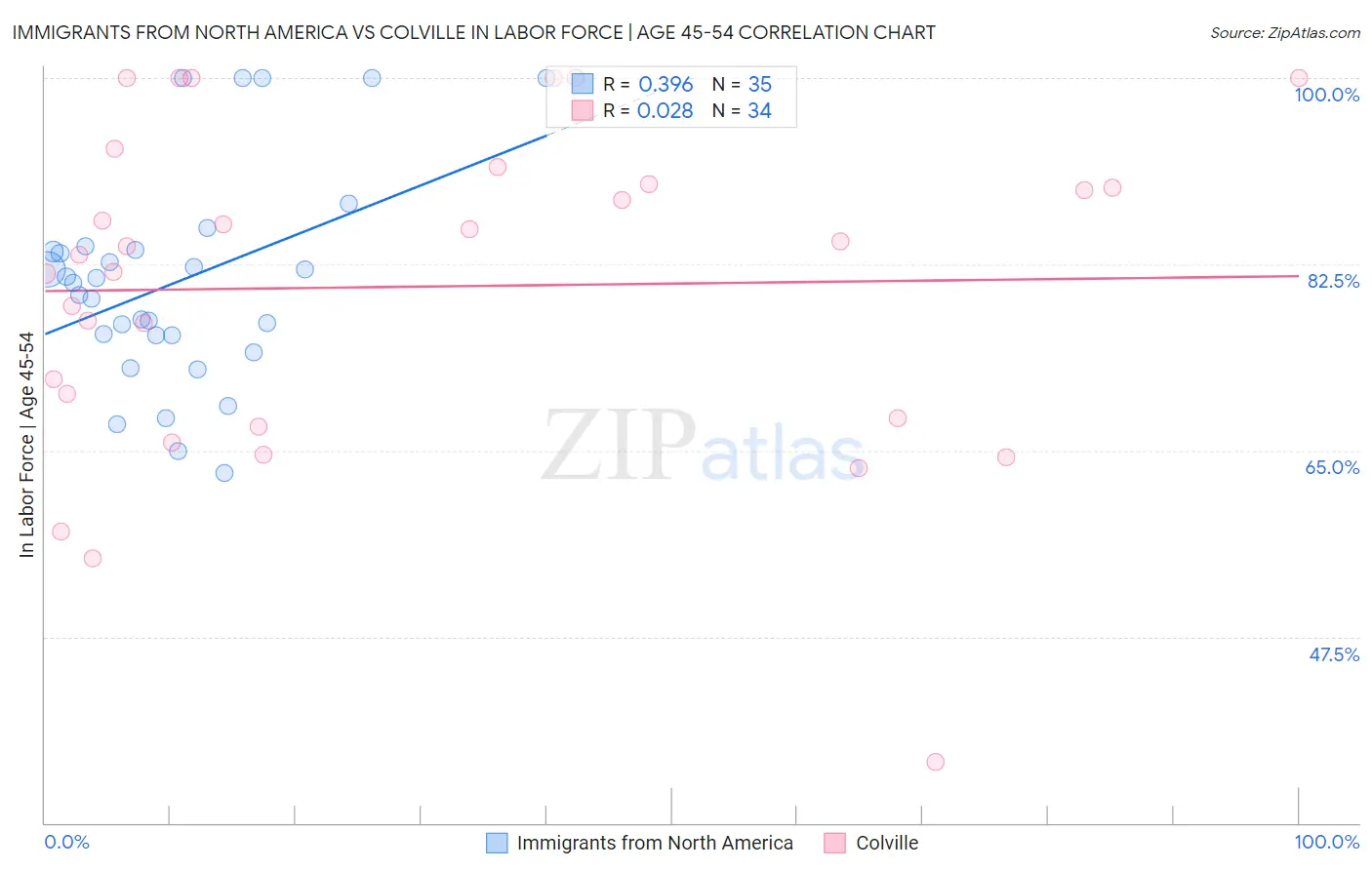 Immigrants from North America vs Colville In Labor Force | Age 45-54