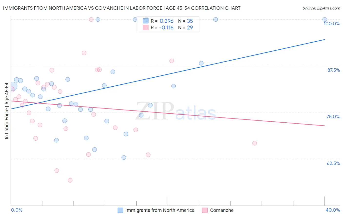 Immigrants from North America vs Comanche In Labor Force | Age 45-54