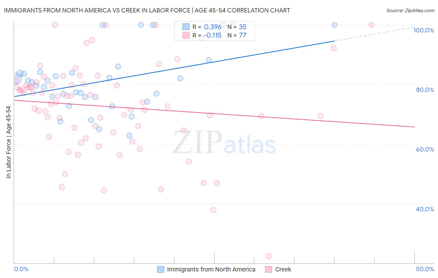 Immigrants from North America vs Creek In Labor Force | Age 45-54