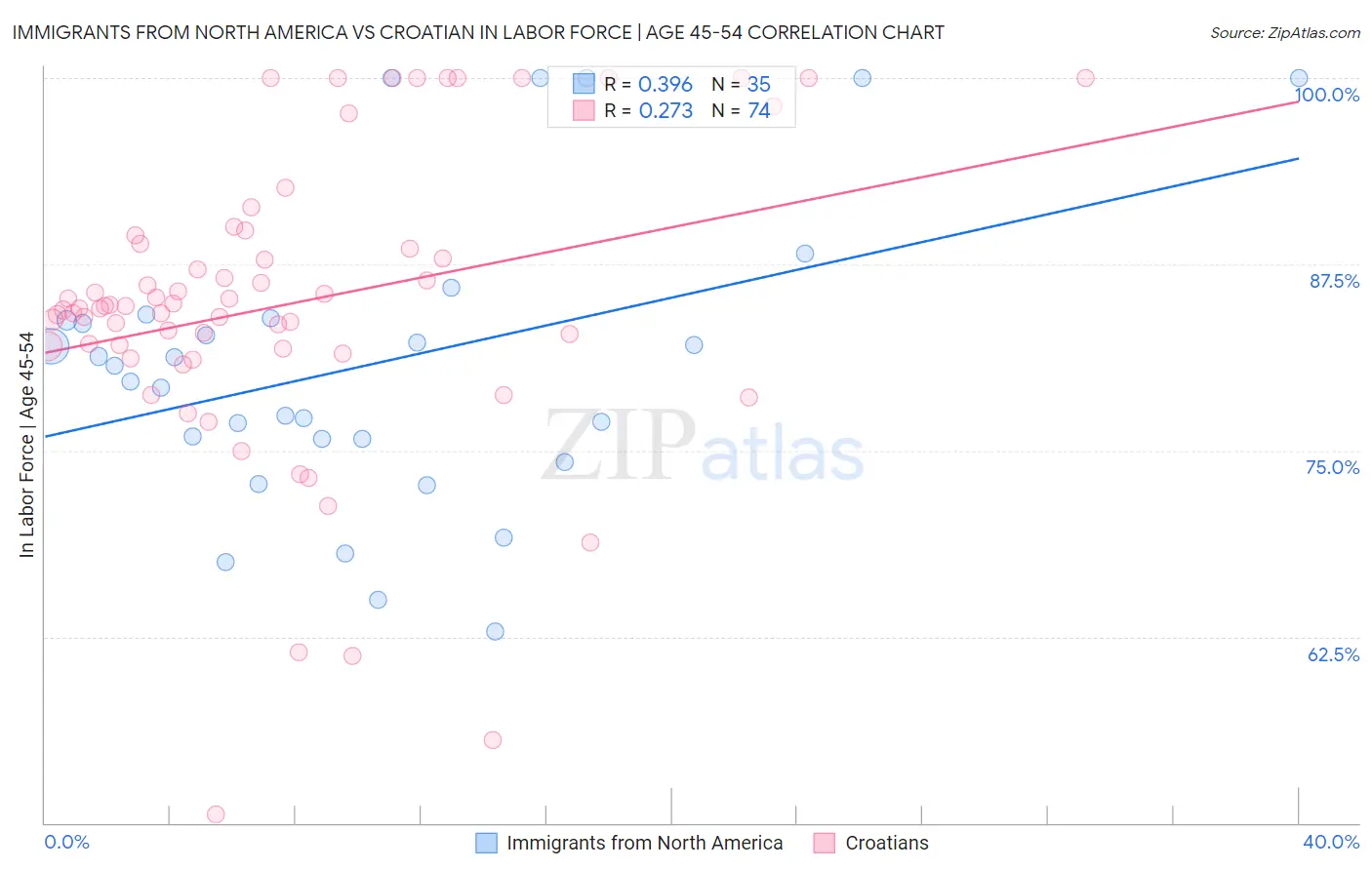 Immigrants from North America vs Croatian In Labor Force | Age 45-54