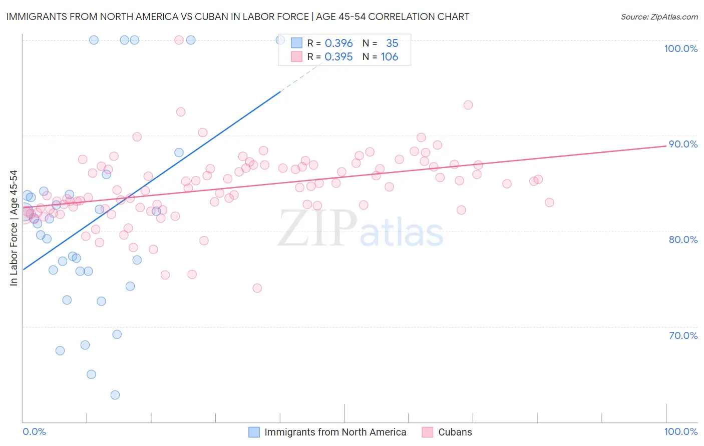 Immigrants from North America vs Cuban In Labor Force | Age 45-54