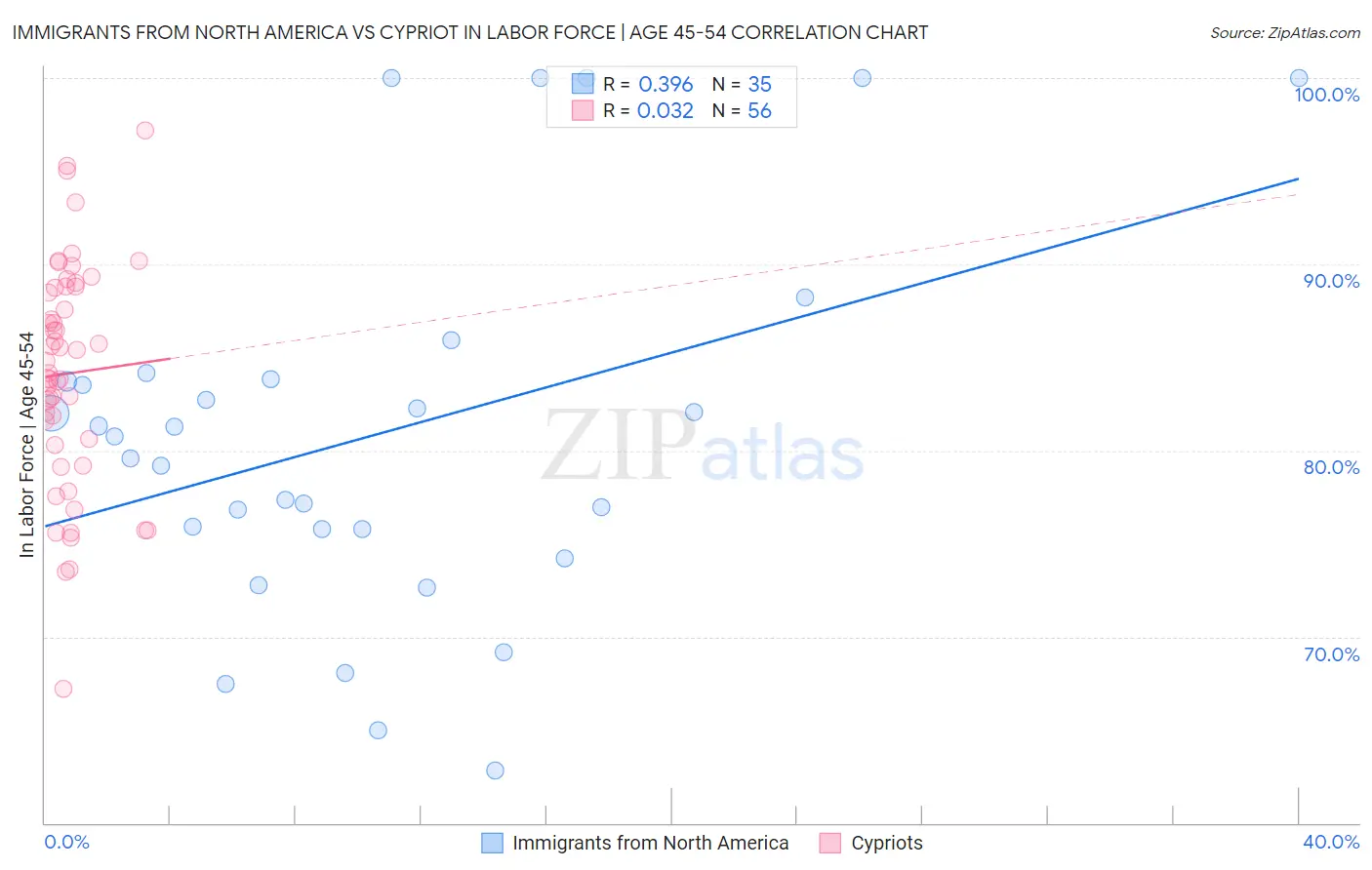 Immigrants from North America vs Cypriot In Labor Force | Age 45-54