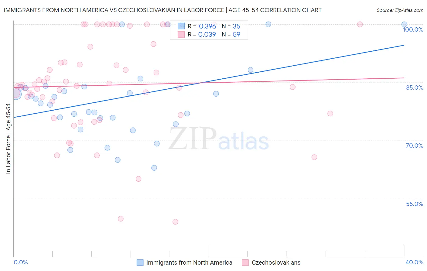 Immigrants from North America vs Czechoslovakian In Labor Force | Age 45-54