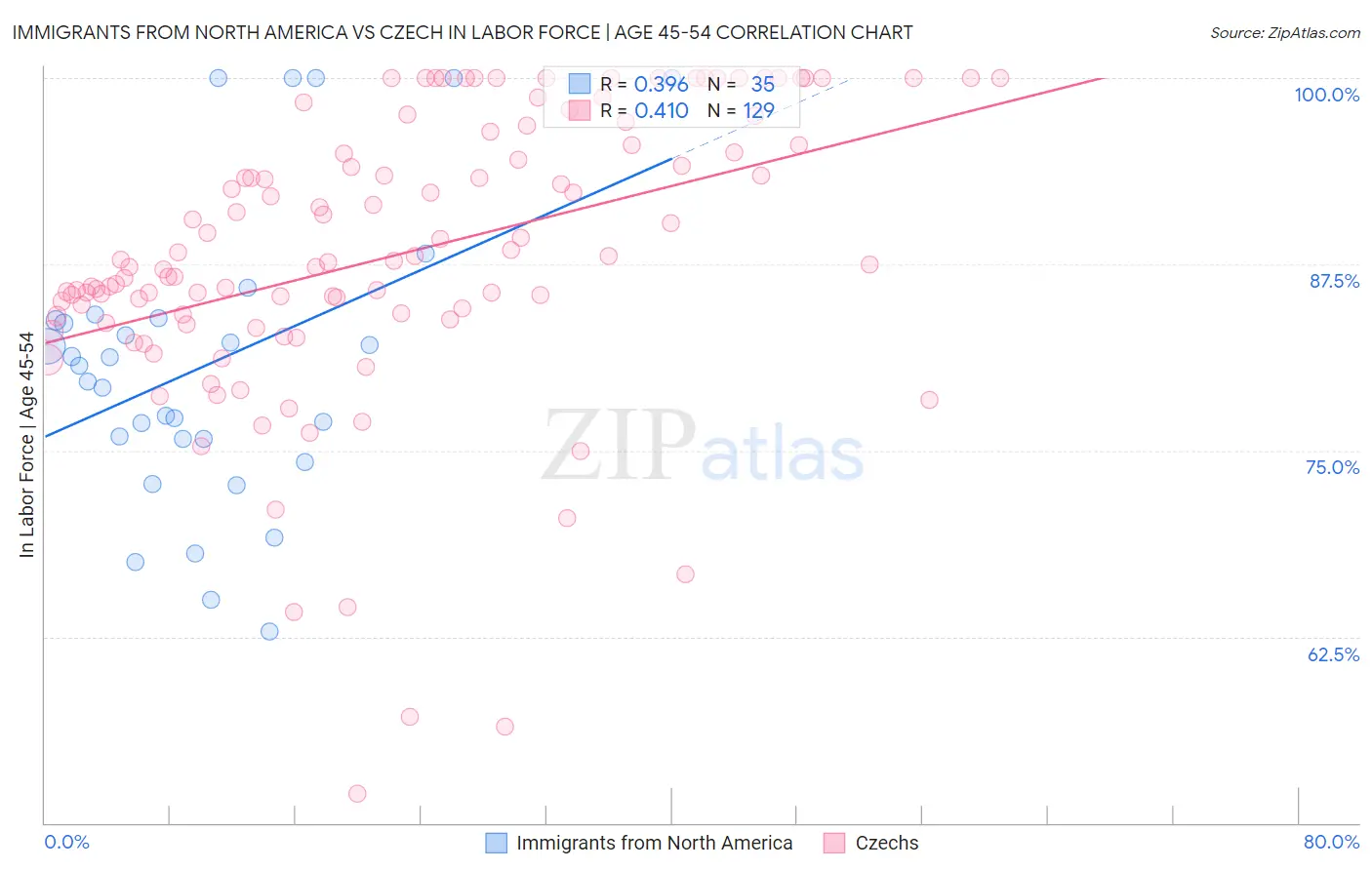 Immigrants from North America vs Czech In Labor Force | Age 45-54