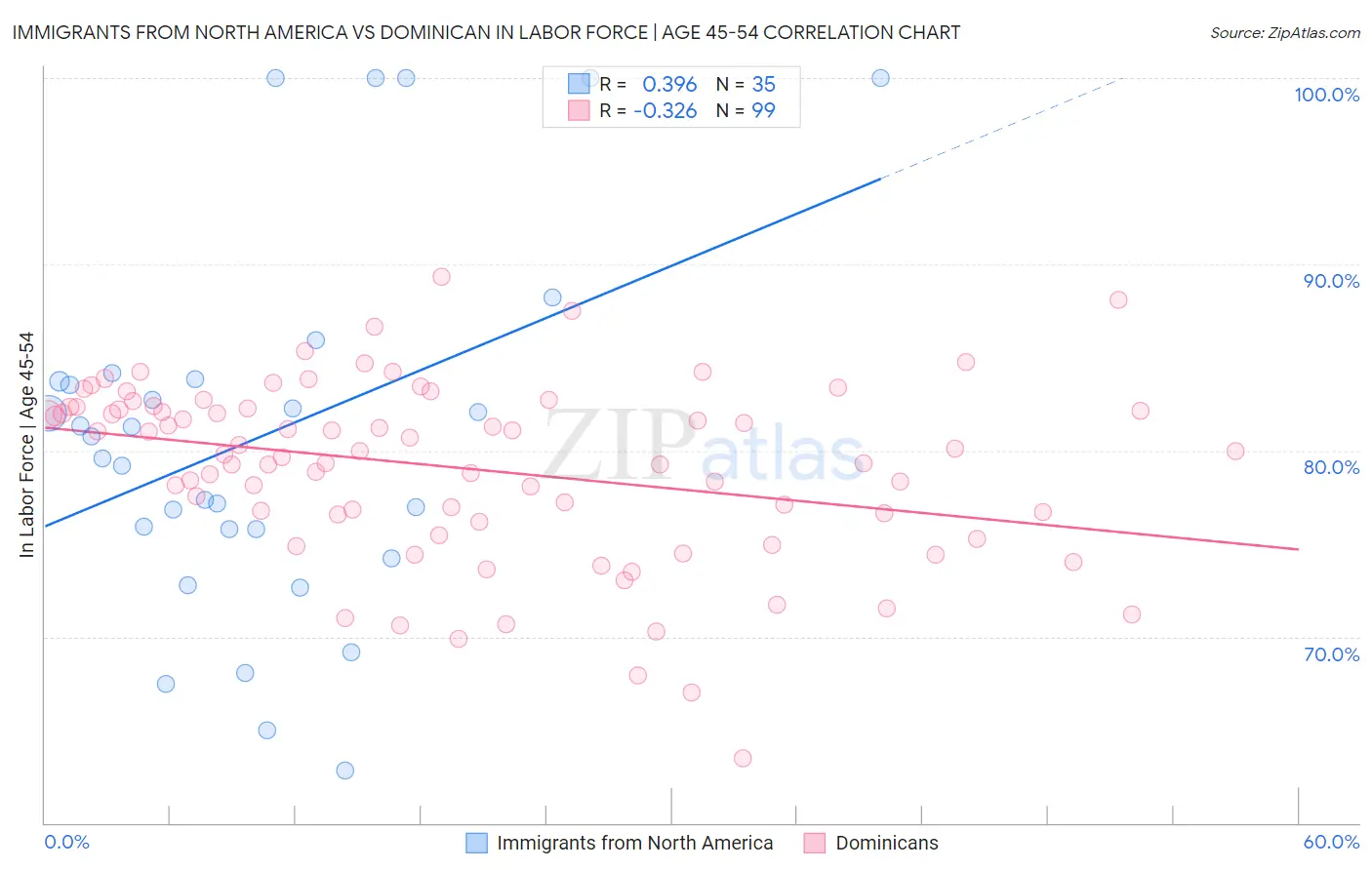 Immigrants from North America vs Dominican In Labor Force | Age 45-54