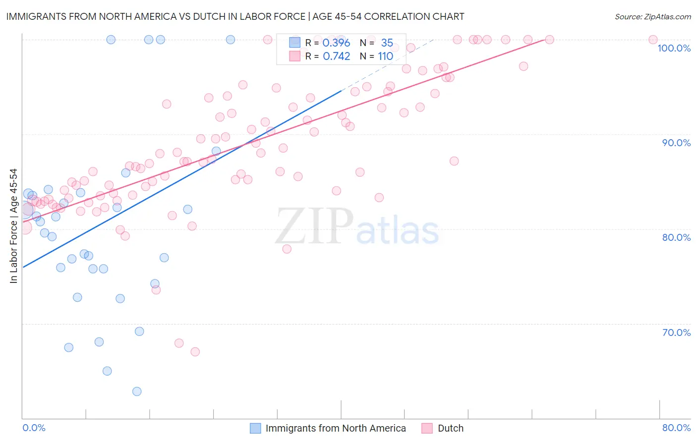 Immigrants from North America vs Dutch In Labor Force | Age 45-54