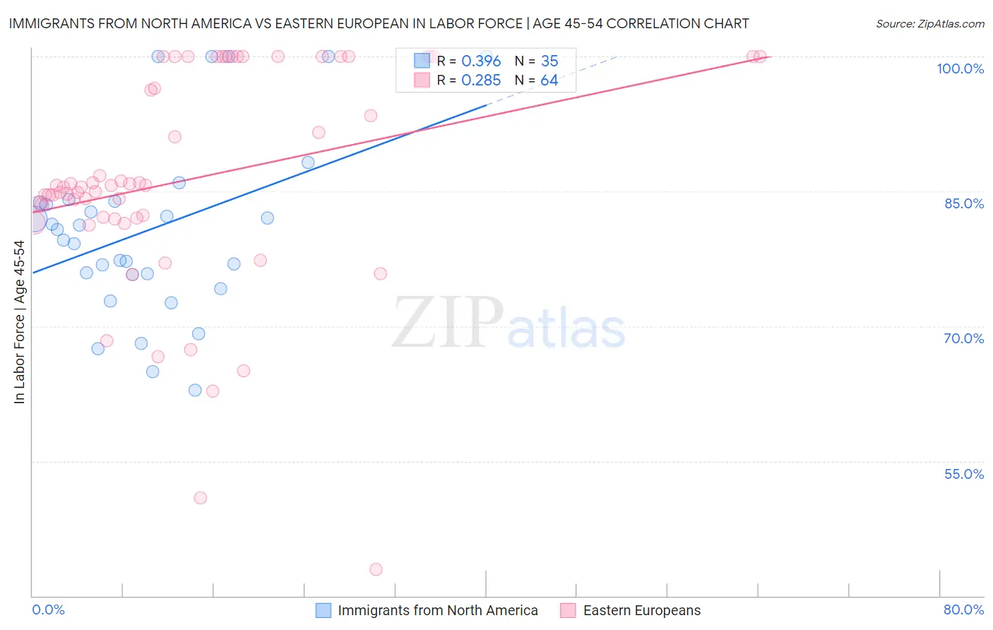 Immigrants from North America vs Eastern European In Labor Force | Age 45-54
