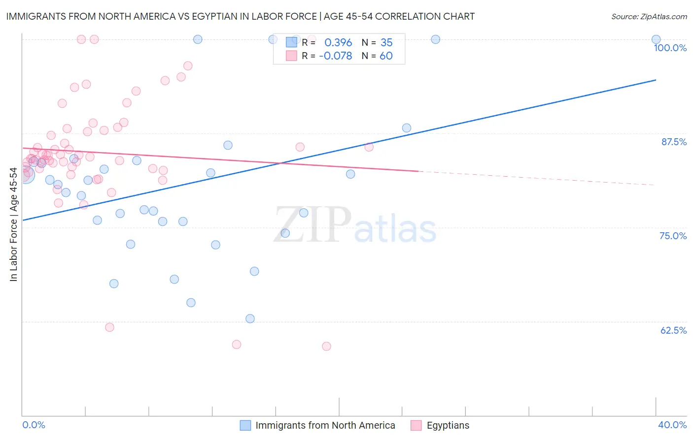 Immigrants from North America vs Egyptian In Labor Force | Age 45-54