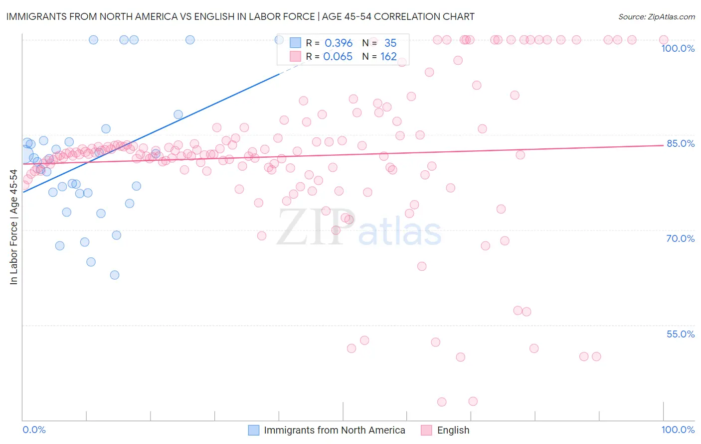 Immigrants from North America vs English In Labor Force | Age 45-54