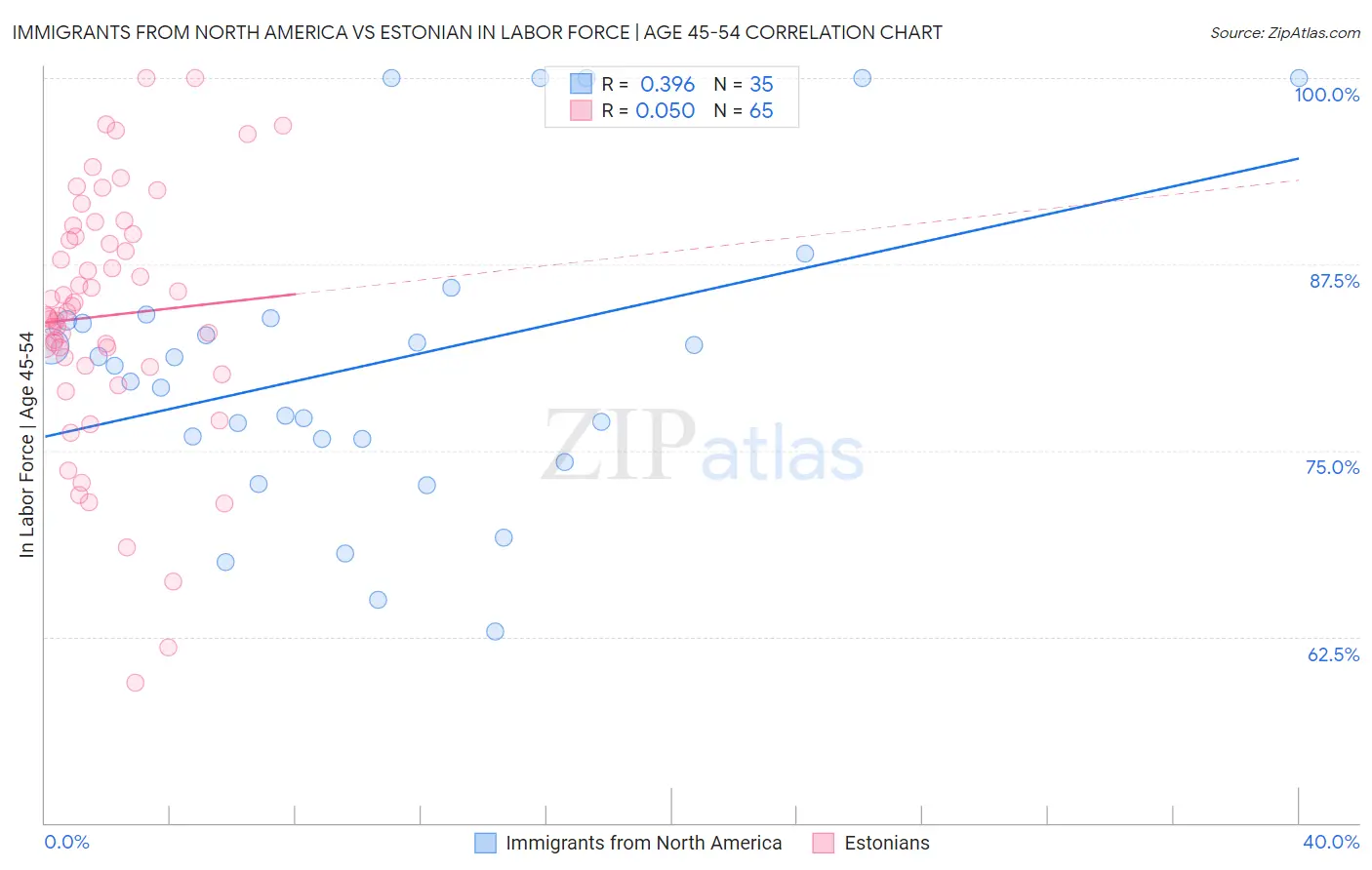 Immigrants from North America vs Estonian In Labor Force | Age 45-54