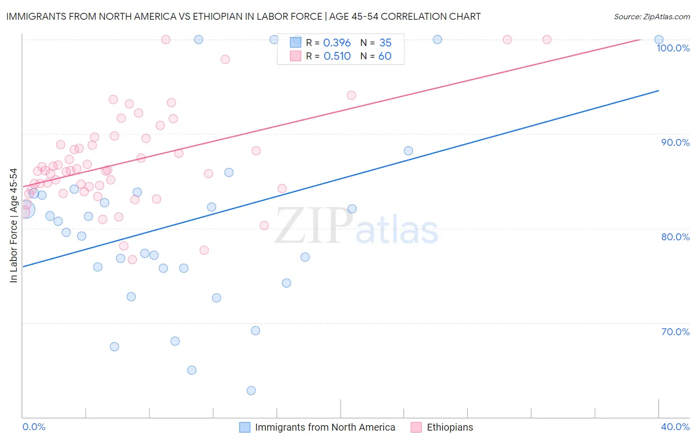 Immigrants from North America vs Ethiopian In Labor Force | Age 45-54