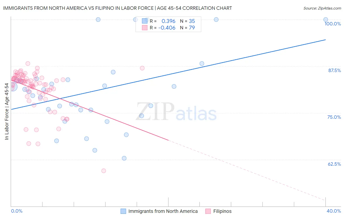 Immigrants from North America vs Filipino In Labor Force | Age 45-54