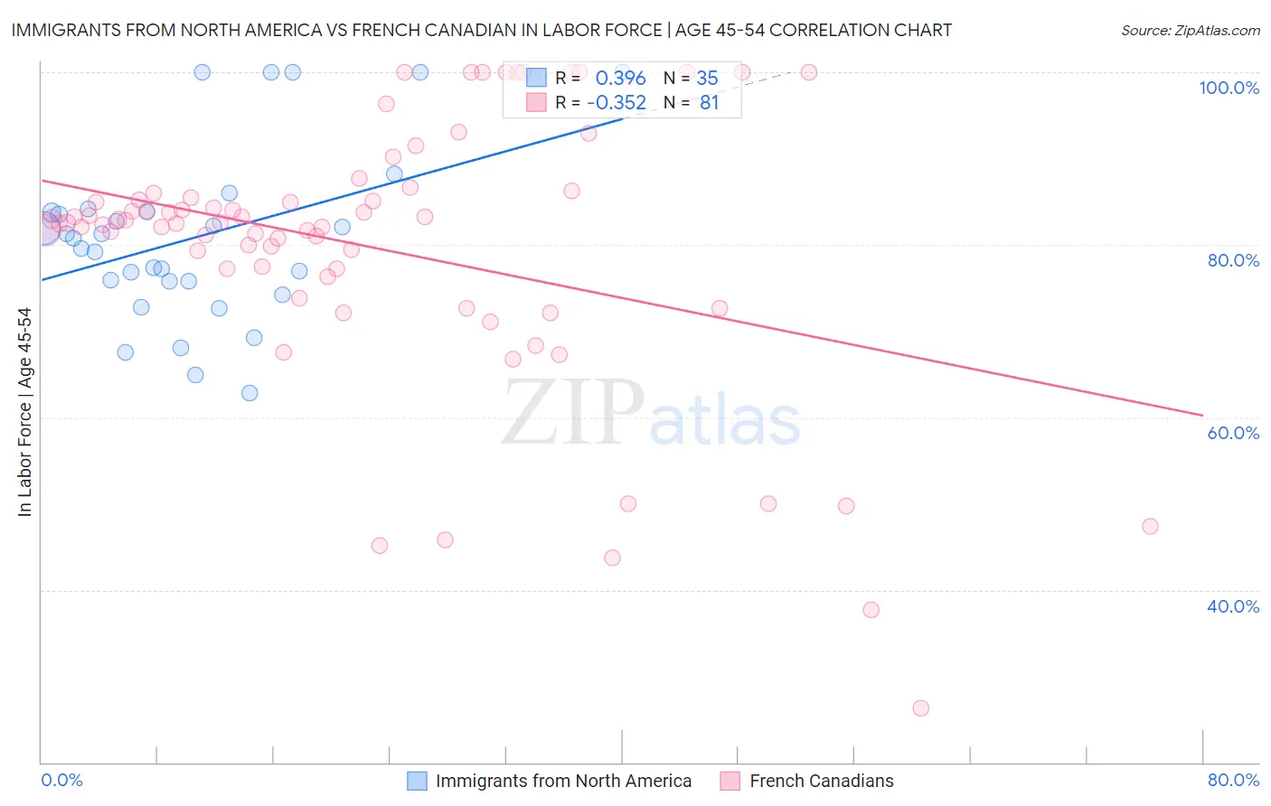 Immigrants from North America vs French Canadian In Labor Force | Age 45-54