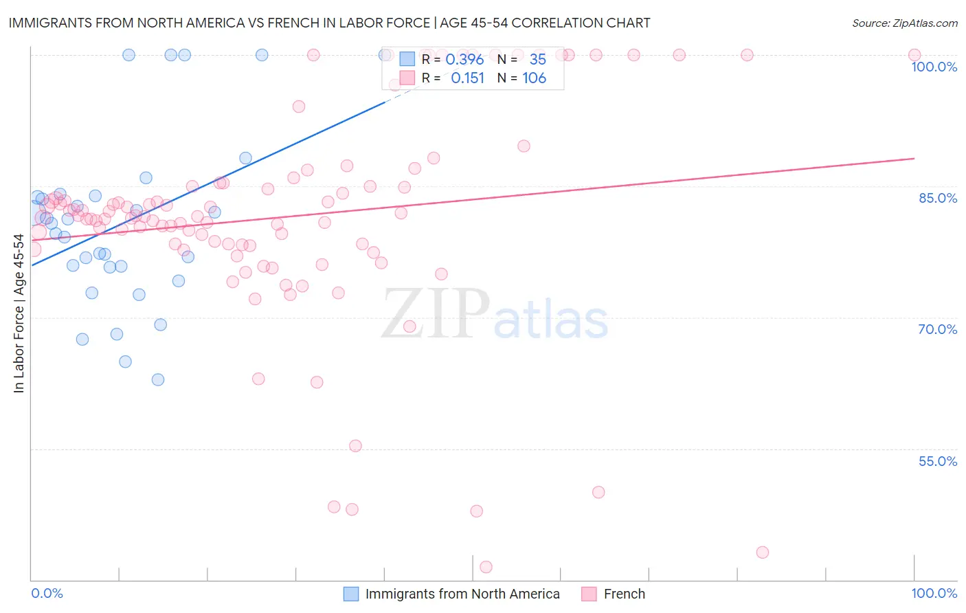Immigrants from North America vs French In Labor Force | Age 45-54