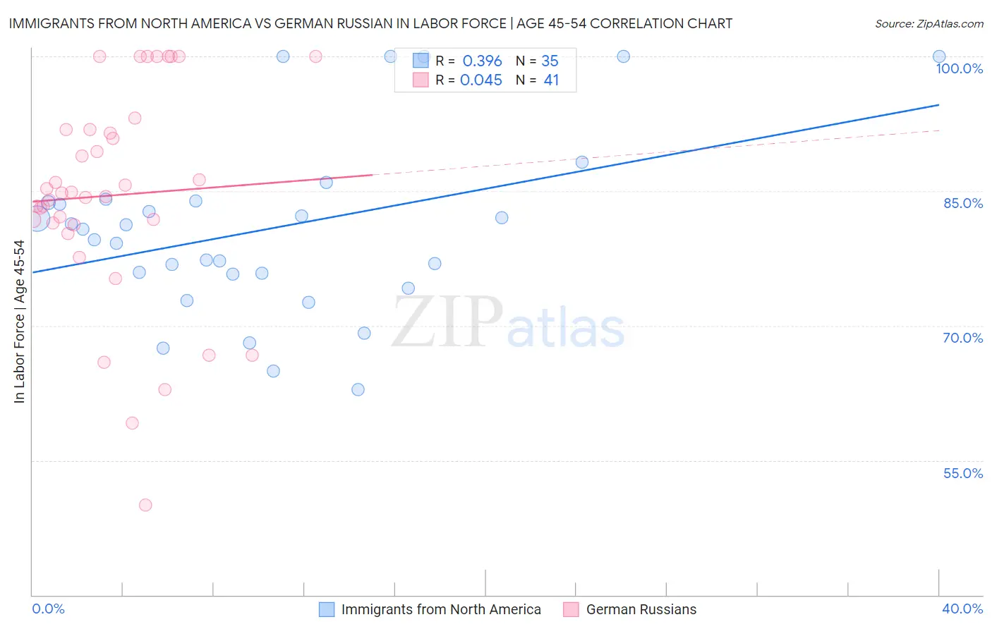 Immigrants from North America vs German Russian In Labor Force | Age 45-54