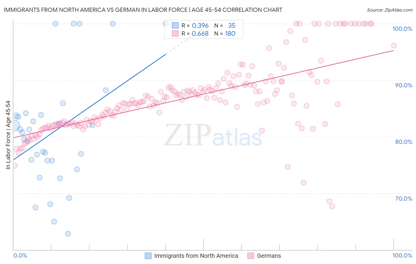 Immigrants from North America vs German In Labor Force | Age 45-54