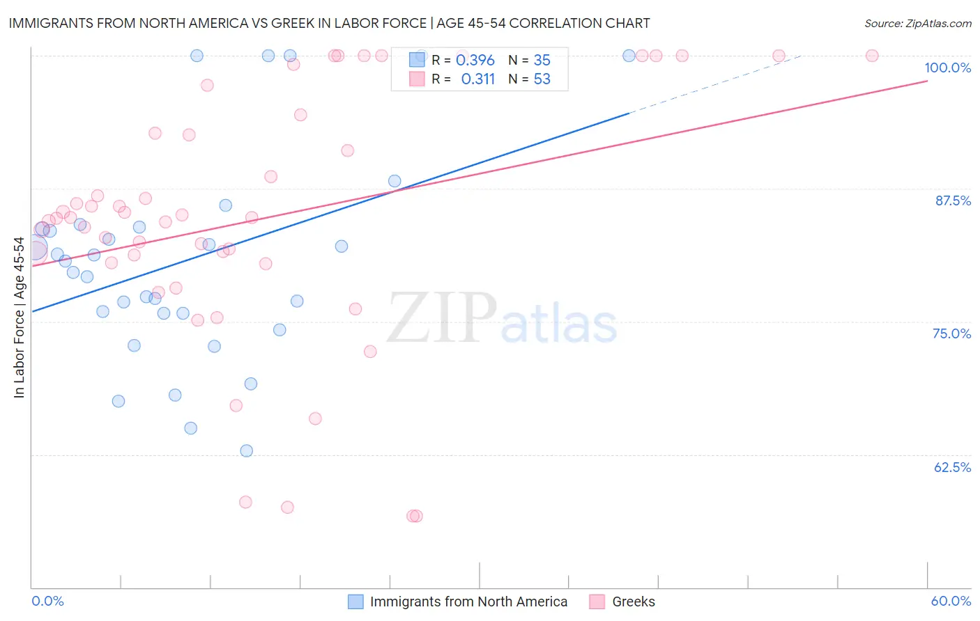 Immigrants from North America vs Greek In Labor Force | Age 45-54