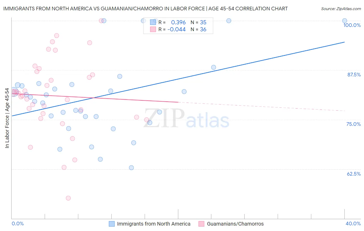 Immigrants from North America vs Guamanian/Chamorro In Labor Force | Age 45-54