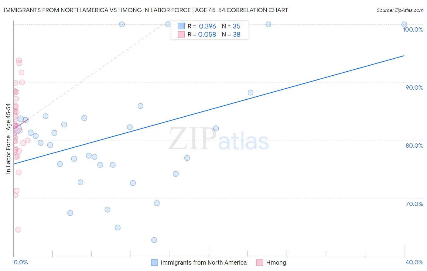 Immigrants from North America vs Hmong In Labor Force | Age 45-54