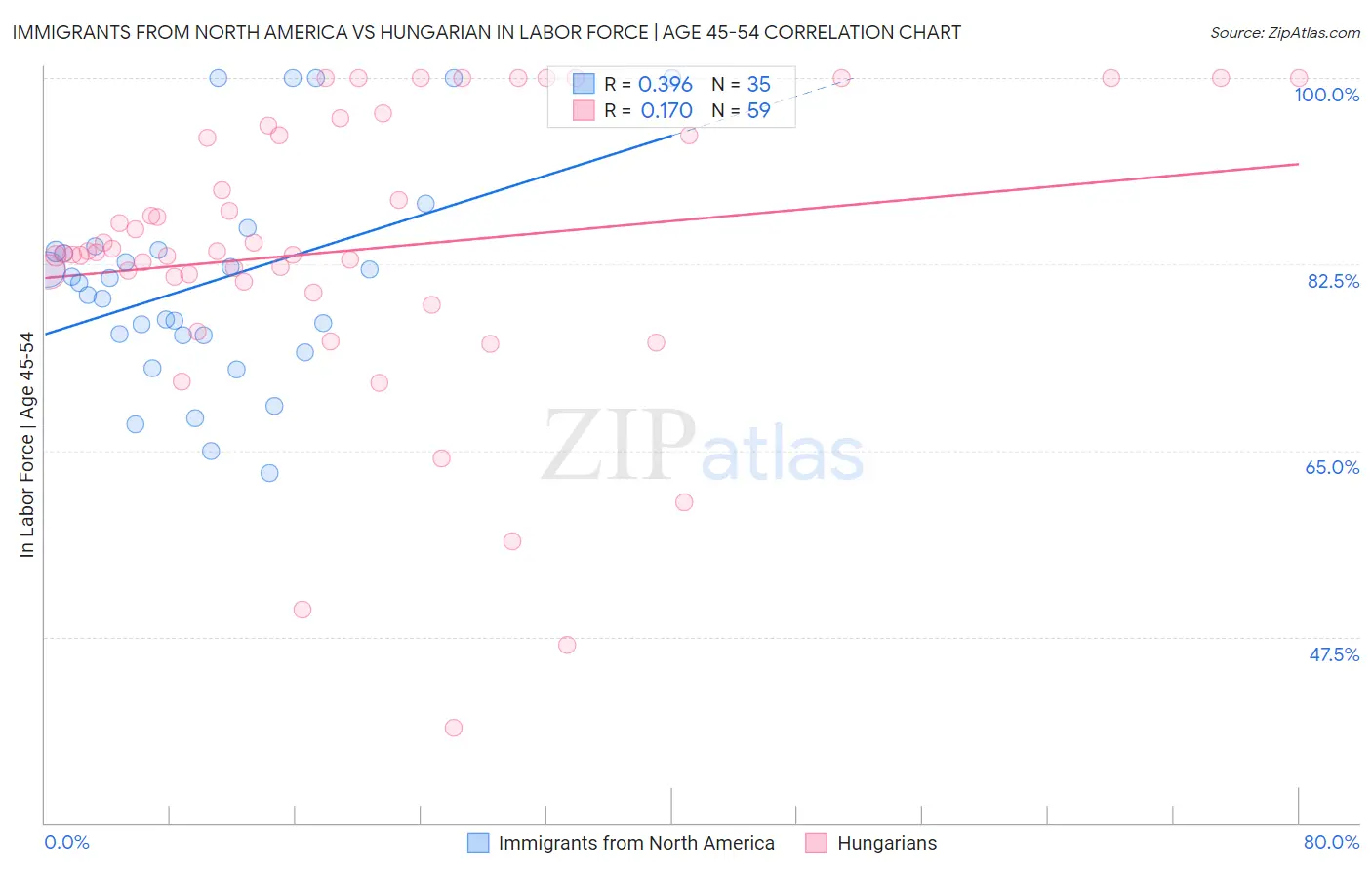 Immigrants from North America vs Hungarian In Labor Force | Age 45-54