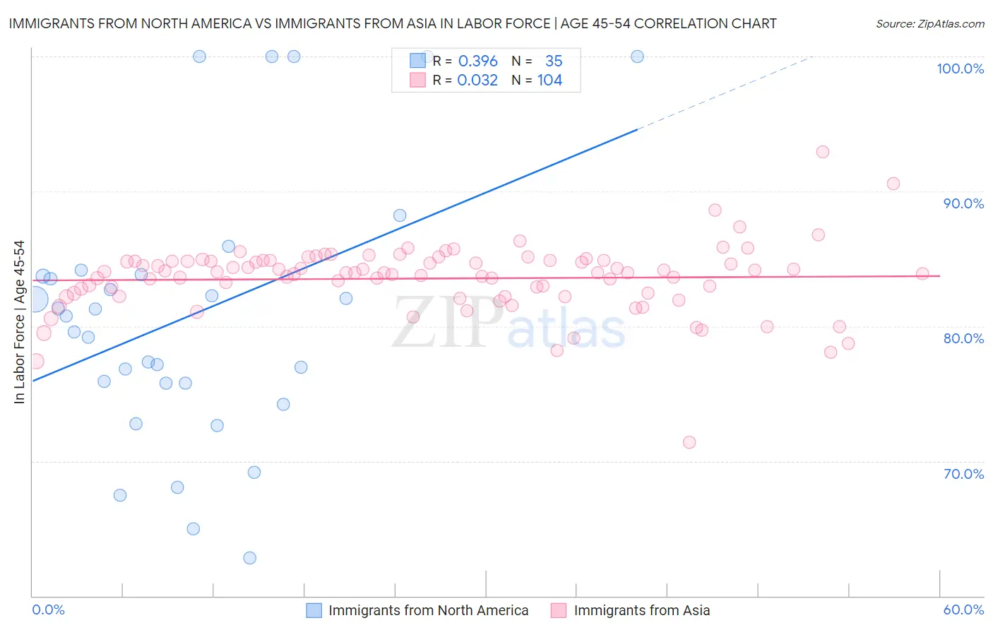 Immigrants from North America vs Immigrants from Asia In Labor Force | Age 45-54