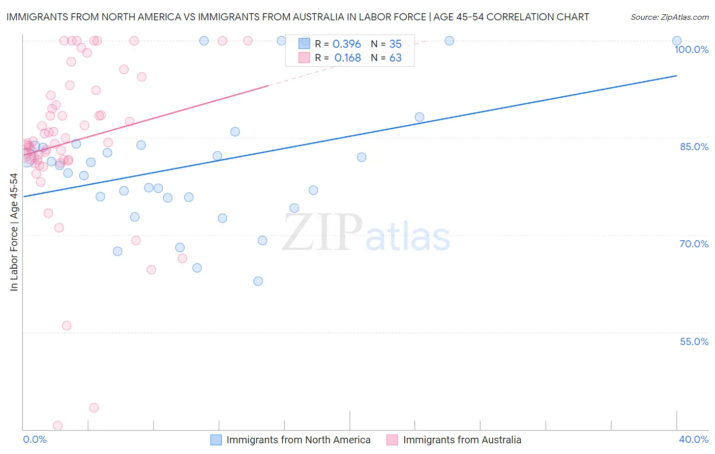 Immigrants from North America vs Immigrants from Australia In Labor Force | Age 45-54