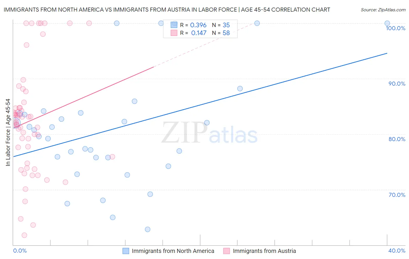 Immigrants from North America vs Immigrants from Austria In Labor Force | Age 45-54